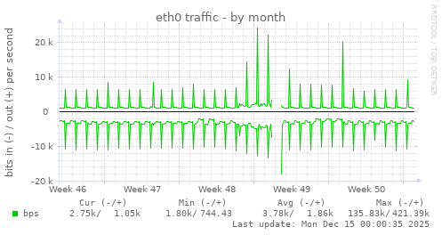 eth0 traffic