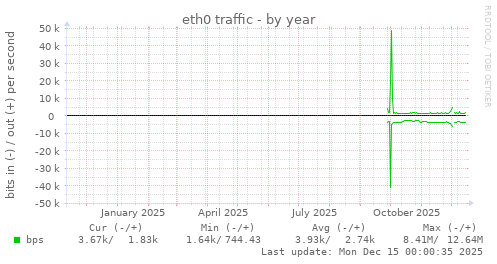 eth0 traffic