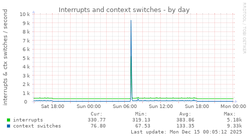 Interrupts and context switches