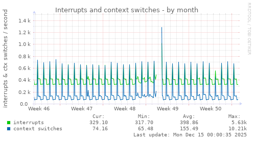 monthly graph