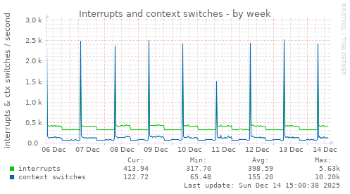 Interrupts and context switches