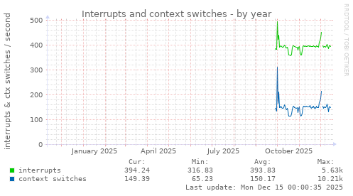 Interrupts and context switches