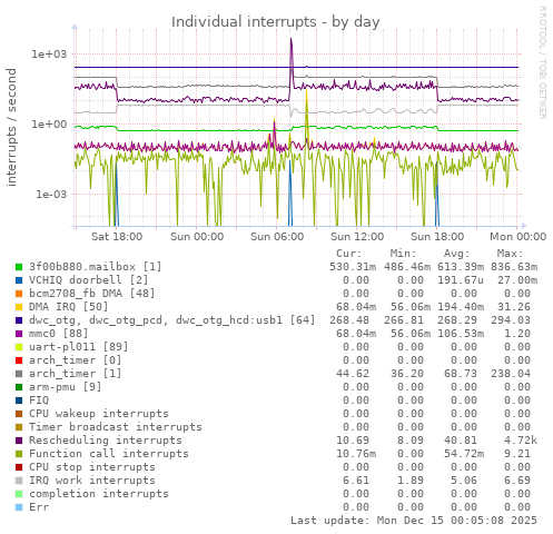 Individual interrupts