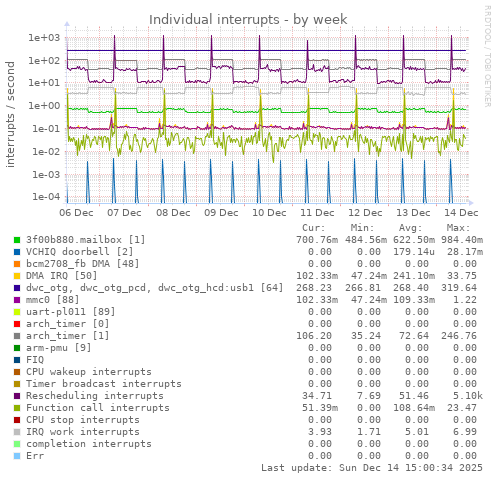 Individual interrupts