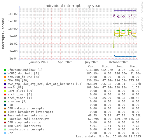Individual interrupts