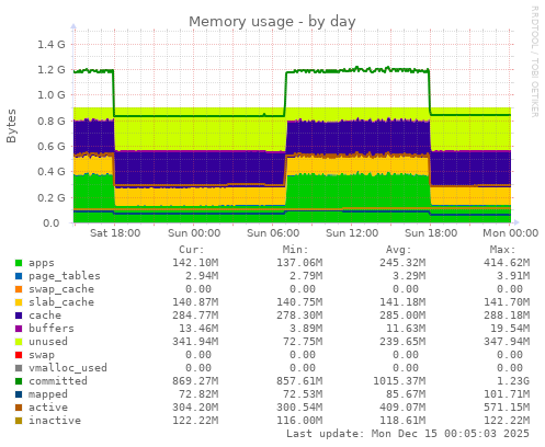 Memory usage