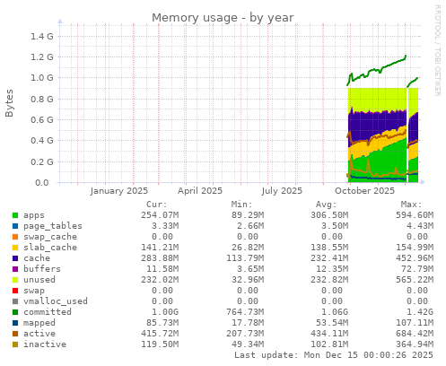 Memory usage