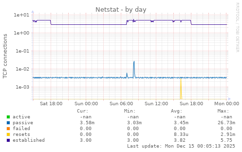 Netstat
