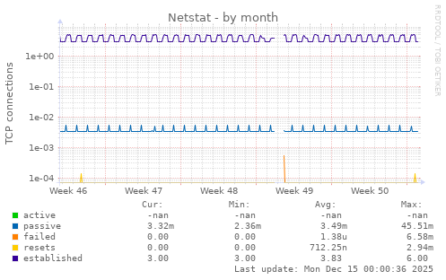 Netstat