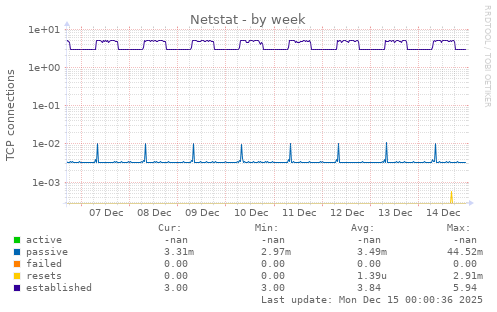 Netstat