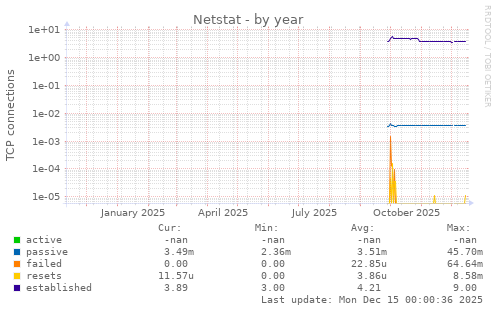 Netstat