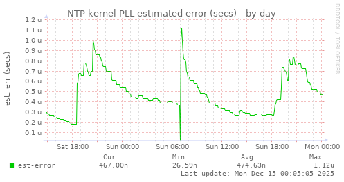 NTP kernel PLL estimated error (secs)