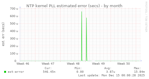 NTP kernel PLL estimated error (secs)