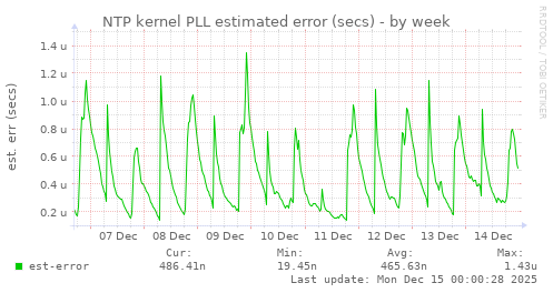 NTP kernel PLL estimated error (secs)