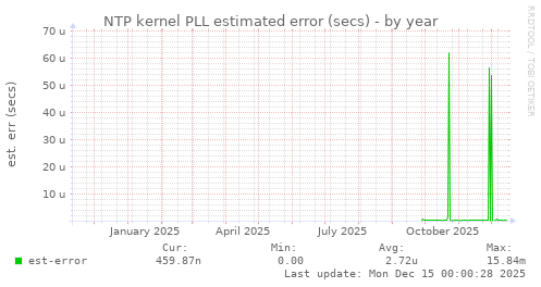 NTP kernel PLL estimated error (secs)