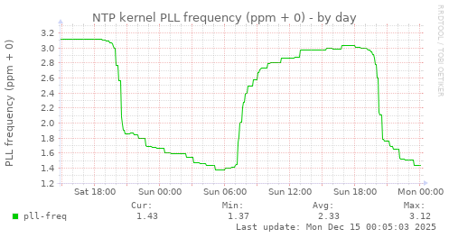 NTP kernel PLL frequency (ppm + 0)