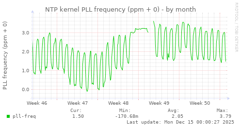 NTP kernel PLL frequency (ppm + 0)