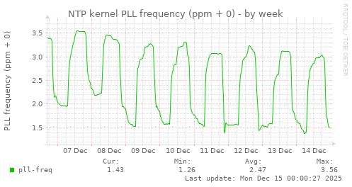 NTP kernel PLL frequency (ppm + 0)