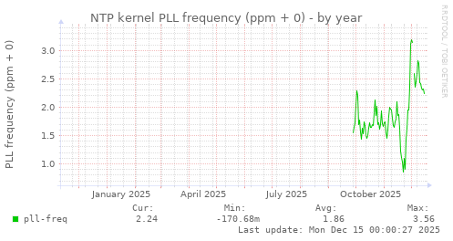 NTP kernel PLL frequency (ppm + 0)