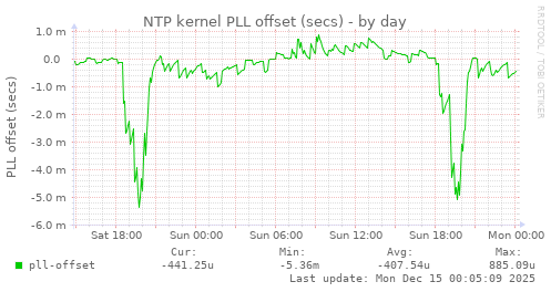 NTP kernel PLL offset (secs)