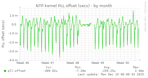 NTP kernel PLL offset (secs)