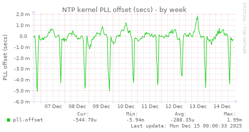 NTP kernel PLL offset (secs)