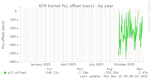 NTP kernel PLL offset (secs)