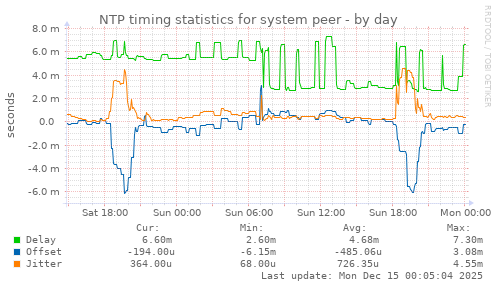 NTP timing statistics for system peer