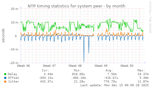 NTP timing statistics for system peer