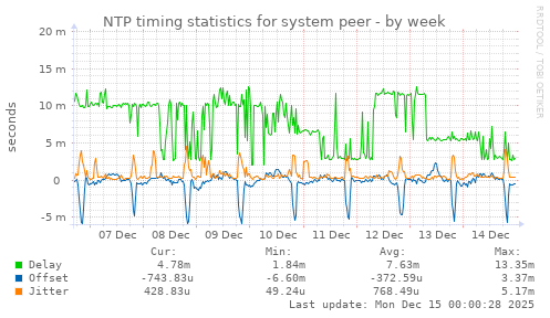 NTP timing statistics for system peer