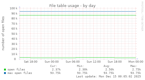 File table usage
