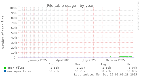 File table usage