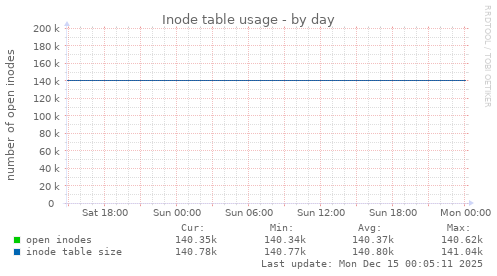 Inode table usage