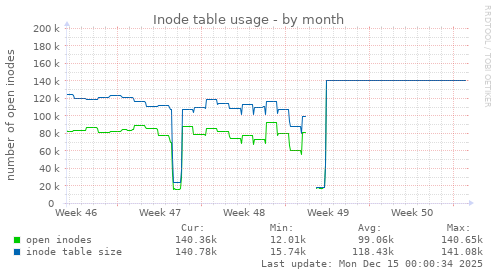 monthly graph