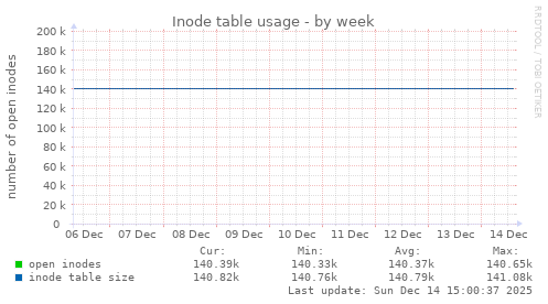 Inode table usage