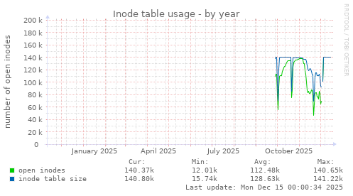 Inode table usage