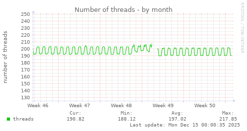 Number of threads