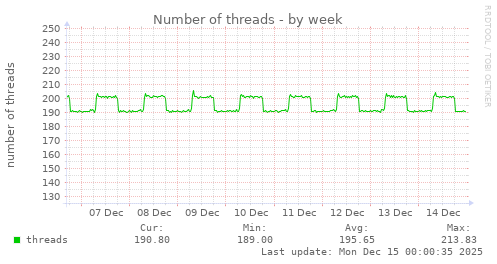 Number of threads