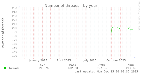 Number of threads