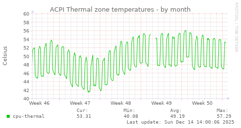 ACPI Thermal zone temperatures