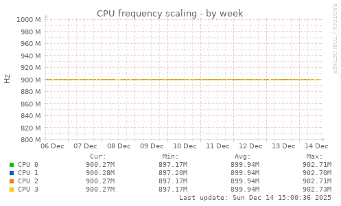 CPU frequency scaling