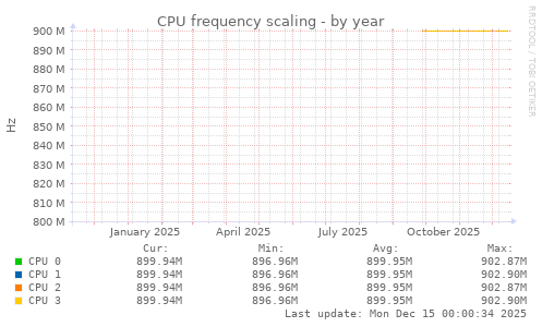 CPU frequency scaling