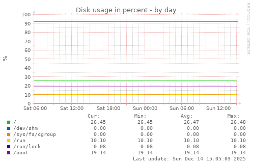 Disk usage in percent
