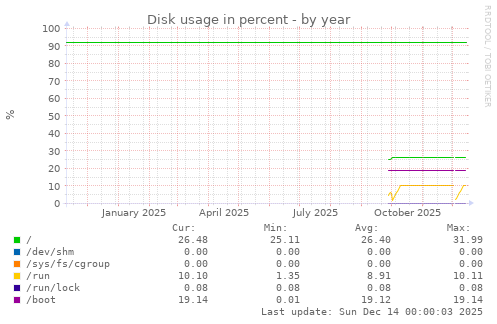 Disk usage in percent
