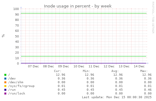 Inode usage in percent