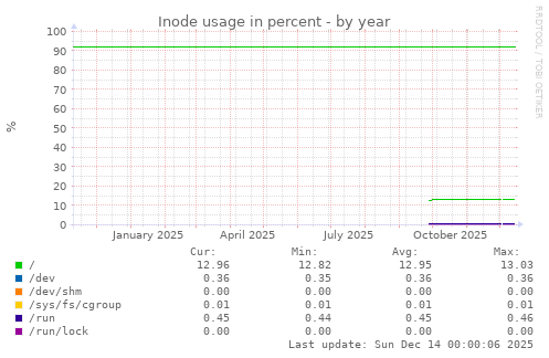 Inode usage in percent