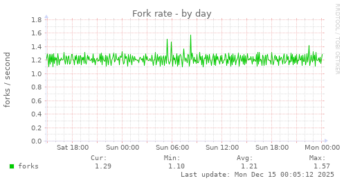 Fork rate
