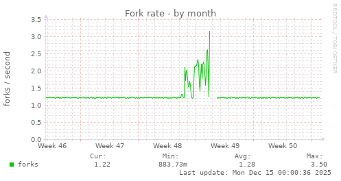Fork rate
