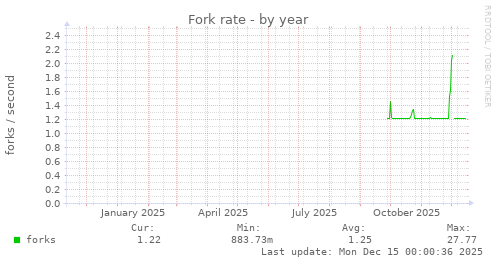 Fork rate