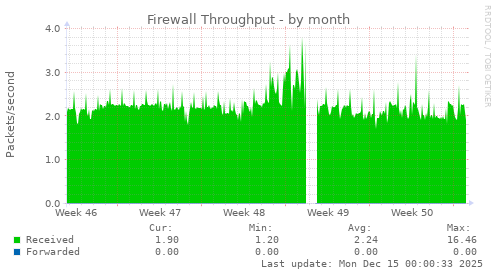 Firewall Throughput
